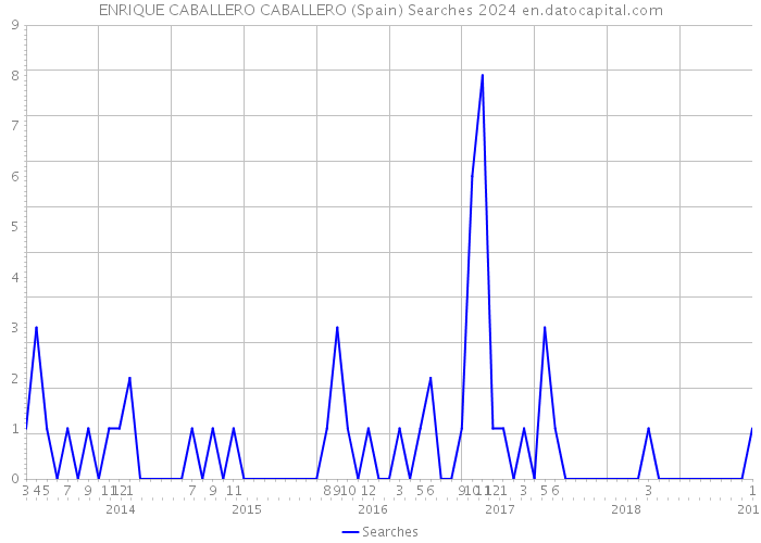ENRIQUE CABALLERO CABALLERO (Spain) Searches 2024 