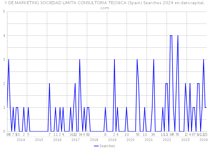 Y DE MARKETING SOCIEDAD LIMITA CONSULTORIA TECNICA (Spain) Searches 2024 