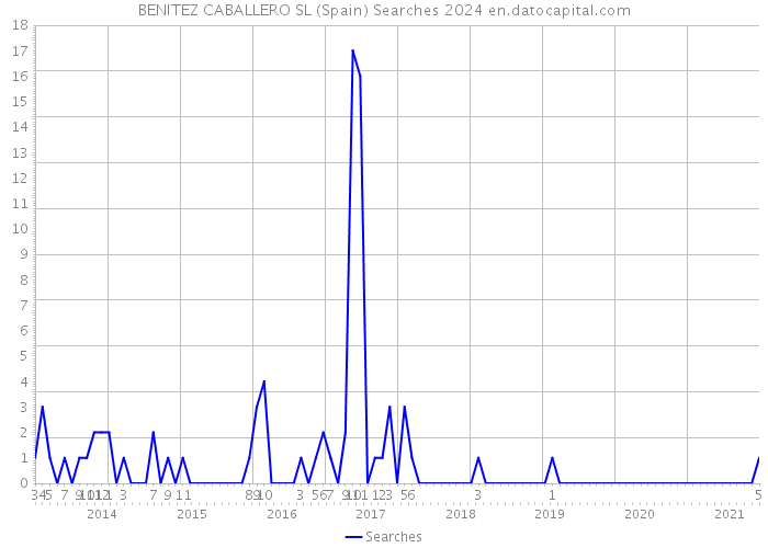 BENITEZ CABALLERO SL (Spain) Searches 2024 
