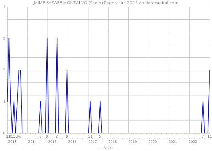 JAIME BASABE MONTALVO (Spain) Page visits 2024 