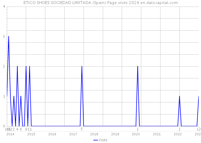 ETICO SHOES SOCIEDAD LIMITADA (Spain) Page visits 2024 