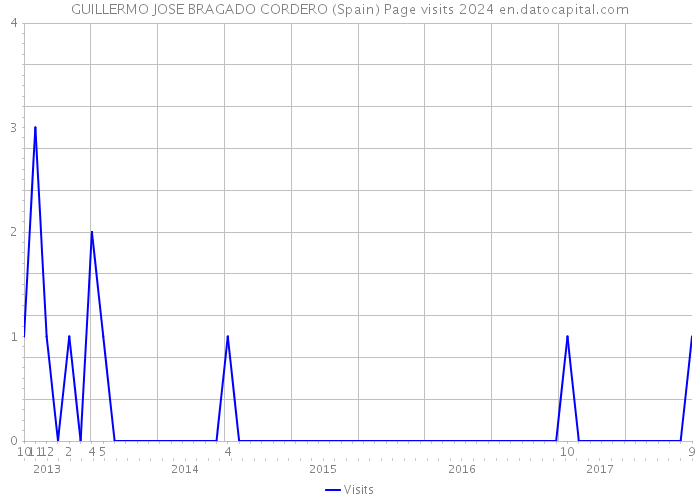 GUILLERMO JOSE BRAGADO CORDERO (Spain) Page visits 2024 