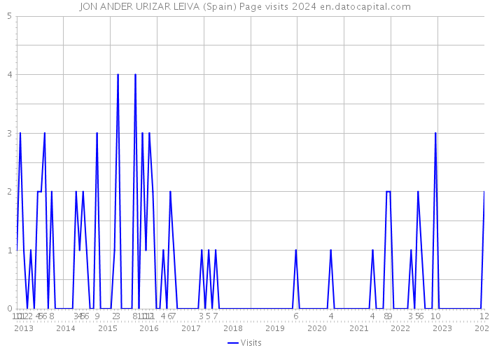 JON ANDER URIZAR LEIVA (Spain) Page visits 2024 