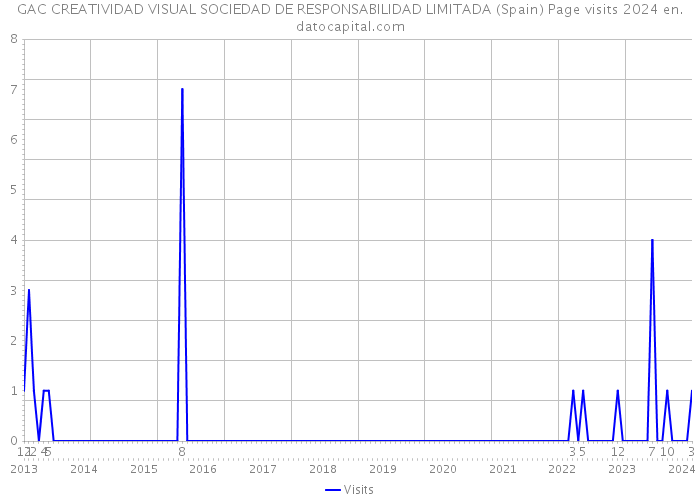 GAC CREATIVIDAD VISUAL SOCIEDAD DE RESPONSABILIDAD LIMITADA (Spain) Page visits 2024 
