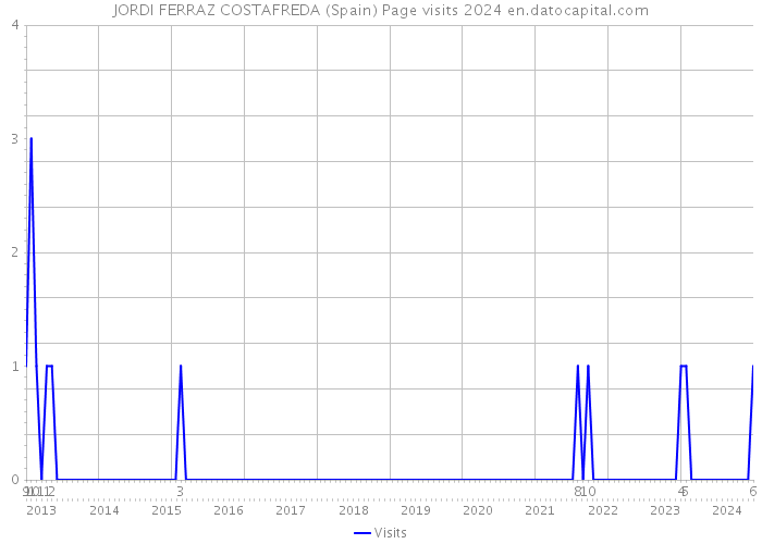 JORDI FERRAZ COSTAFREDA (Spain) Page visits 2024 