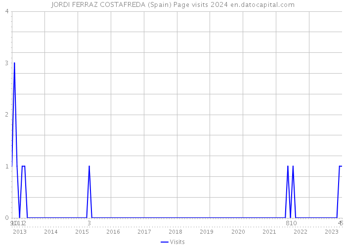 JORDI FERRAZ COSTAFREDA (Spain) Page visits 2024 