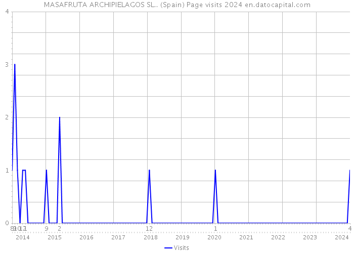 MASAFRUTA ARCHIPIELAGOS SL.. (Spain) Page visits 2024 