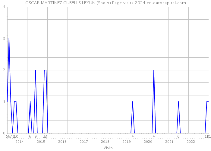 OSCAR MARTINEZ CUBELLS LEYUN (Spain) Page visits 2024 