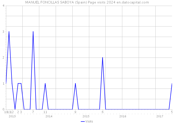 MANUEL FONCILLAS SABOYA (Spain) Page visits 2024 