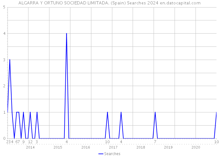ALGARRA Y ORTUNO SOCIEDAD LIMITADA. (Spain) Searches 2024 
