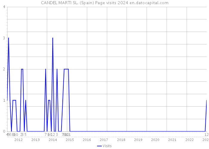 CANDEL MARTI SL. (Spain) Page visits 2024 