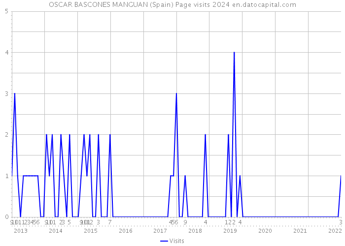 OSCAR BASCONES MANGUAN (Spain) Page visits 2024 