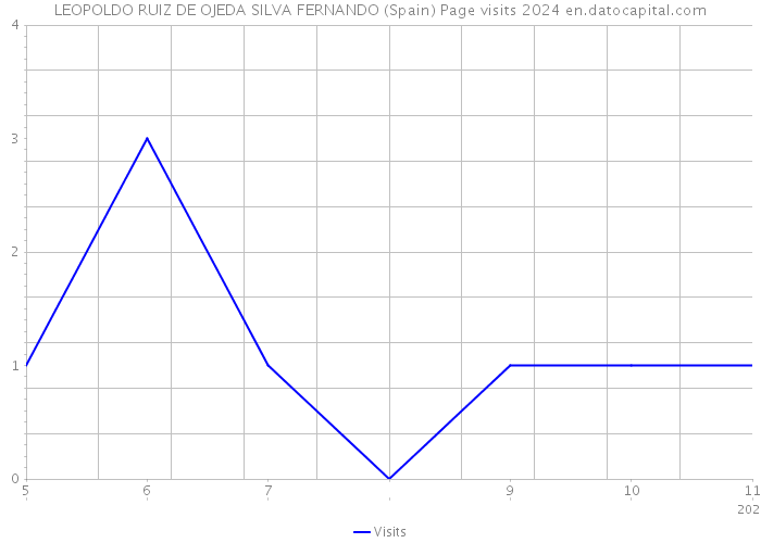 LEOPOLDO RUIZ DE OJEDA SILVA FERNANDO (Spain) Page visits 2024 