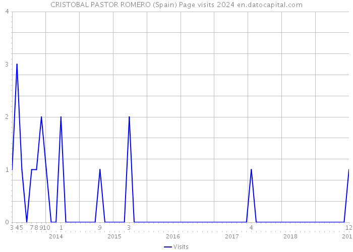 CRISTOBAL PASTOR ROMERO (Spain) Page visits 2024 