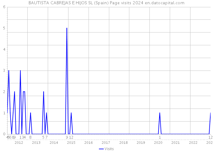 BAUTISTA CABREJAS E HIJOS SL (Spain) Page visits 2024 