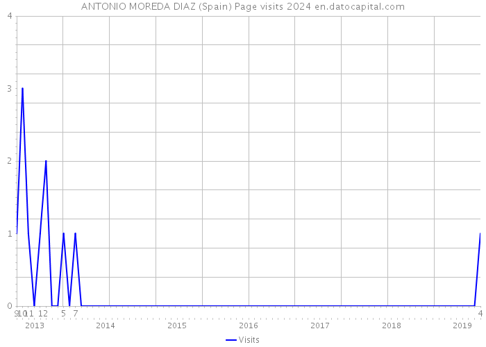 ANTONIO MOREDA DIAZ (Spain) Page visits 2024 