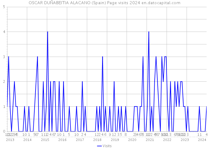 OSCAR DUÑABEITIA ALACANO (Spain) Page visits 2024 