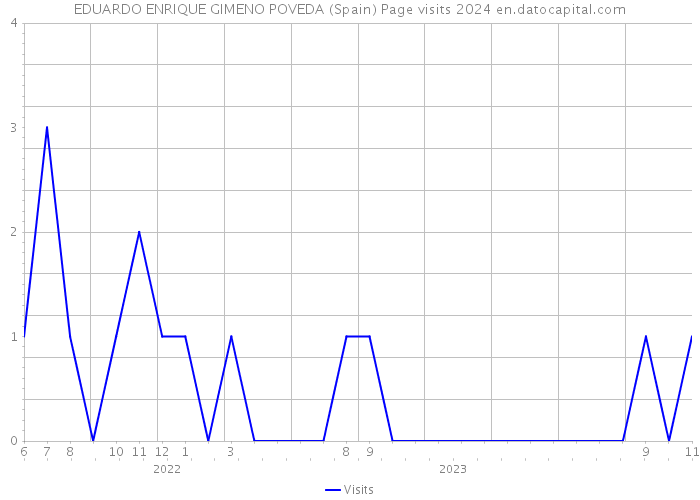 EDUARDO ENRIQUE GIMENO POVEDA (Spain) Page visits 2024 