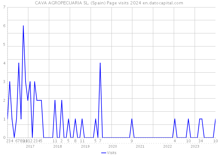 CAVA AGROPECUARIA SL. (Spain) Page visits 2024 