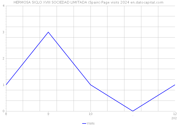 HERMOSA SIGLO XVIII SOCIEDAD LIMITADA (Spain) Page visits 2024 