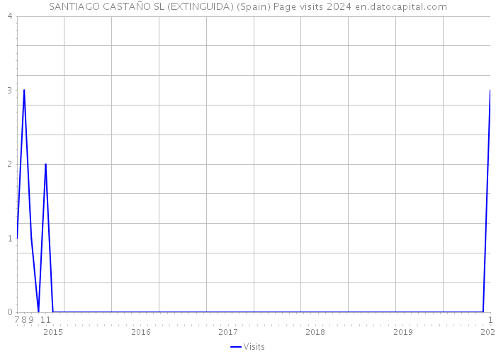 SANTIAGO CASTAÑO SL (EXTINGUIDA) (Spain) Page visits 2024 