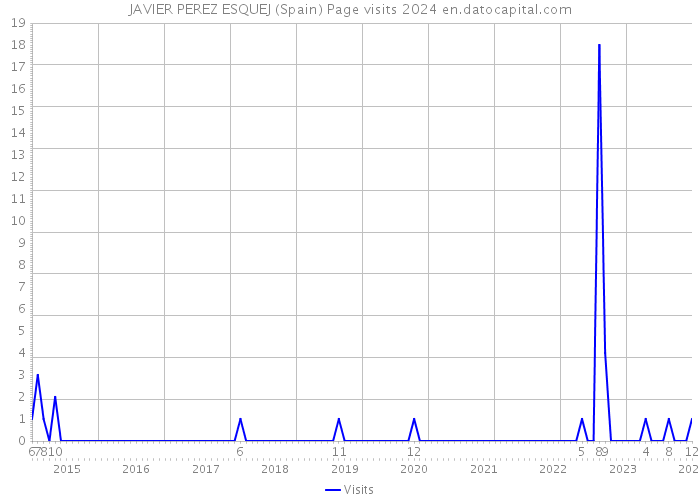 JAVIER PEREZ ESQUEJ (Spain) Page visits 2024 