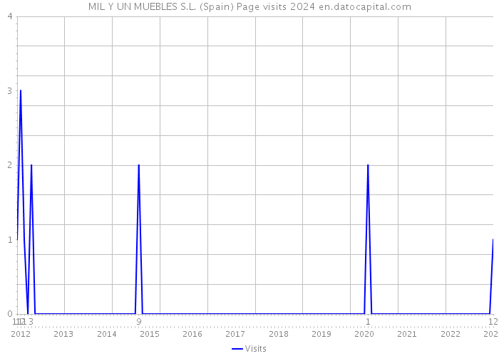 MIL Y UN MUEBLES S.L. (Spain) Page visits 2024 