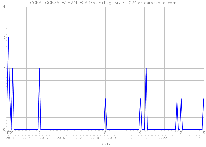 CORAL GONZALEZ MANTECA (Spain) Page visits 2024 