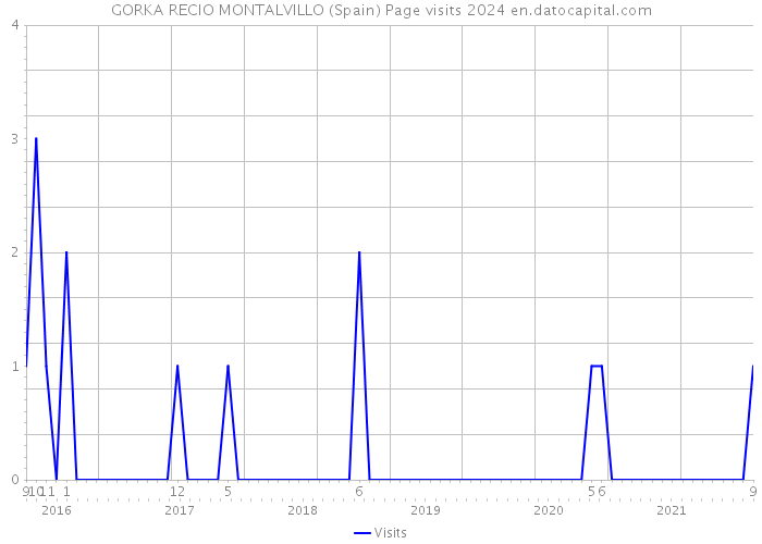 GORKA RECIO MONTALVILLO (Spain) Page visits 2024 