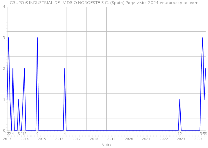 GRUPO 6 INDUSTRIAL DEL VIDRIO NOROESTE S.C. (Spain) Page visits 2024 