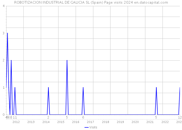 ROBOTIZACION INDUSTRIAL DE GALICIA SL (Spain) Page visits 2024 