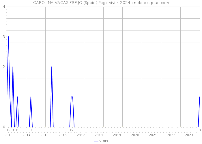 CAROLINA VACAS FREIJO (Spain) Page visits 2024 