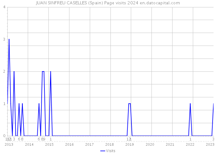 JUAN SINFREU CASELLES (Spain) Page visits 2024 