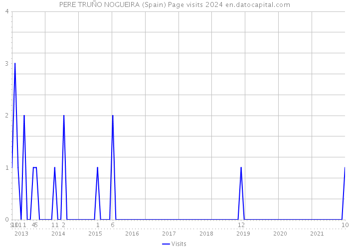 PERE TRUÑO NOGUEIRA (Spain) Page visits 2024 