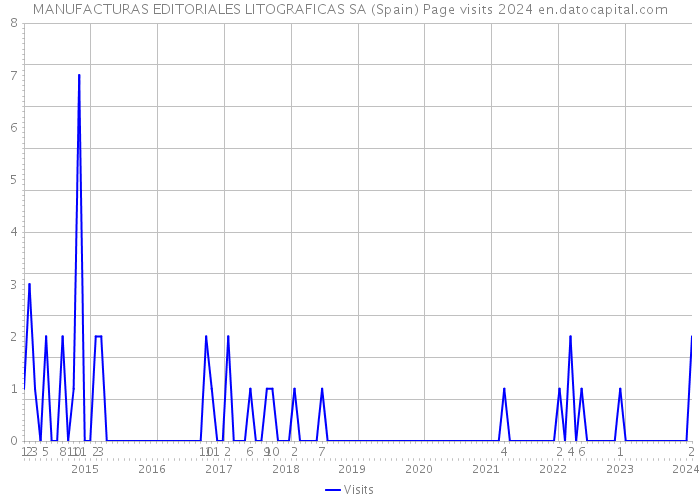 MANUFACTURAS EDITORIALES LITOGRAFICAS SA (Spain) Page visits 2024 