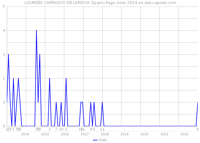 LOURDES CARRASCO DE LARRIVA (Spain) Page visits 2024 