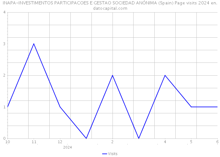 INAPA-INVESTIMENTOS PARTICIPACOES E GESTAO SOCIEDAD ANÓNIMA (Spain) Page visits 2024 