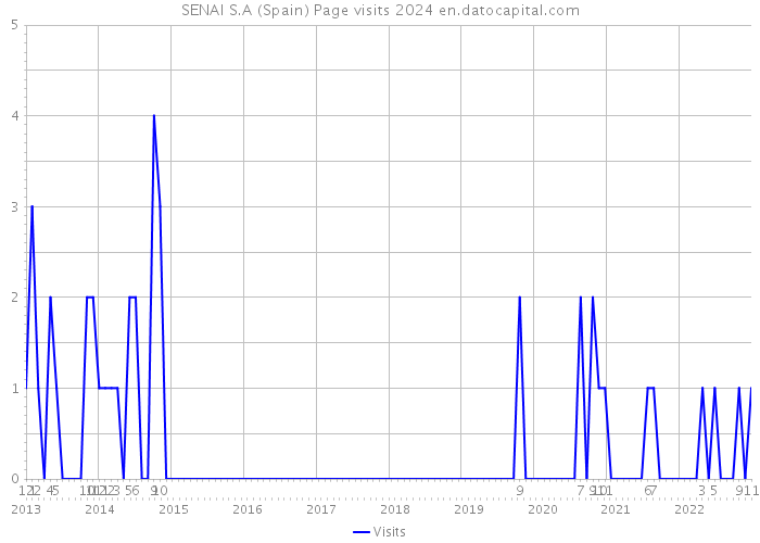 SENAI S.A (Spain) Page visits 2024 