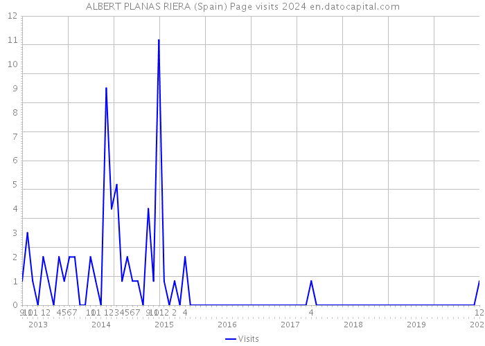 ALBERT PLANAS RIERA (Spain) Page visits 2024 