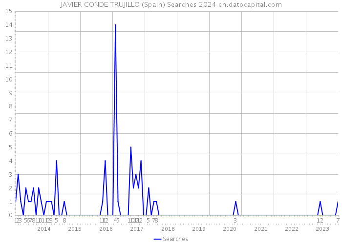 JAVIER CONDE TRUJILLO (Spain) Searches 2024 