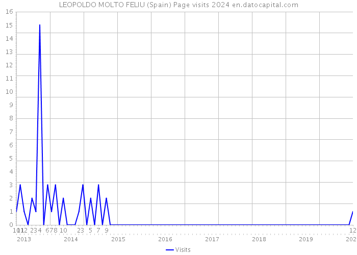 LEOPOLDO MOLTO FELIU (Spain) Page visits 2024 