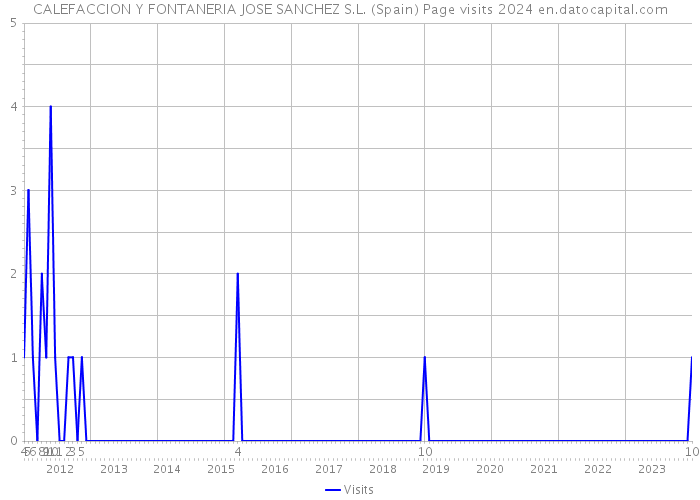 CALEFACCION Y FONTANERIA JOSE SANCHEZ S.L. (Spain) Page visits 2024 