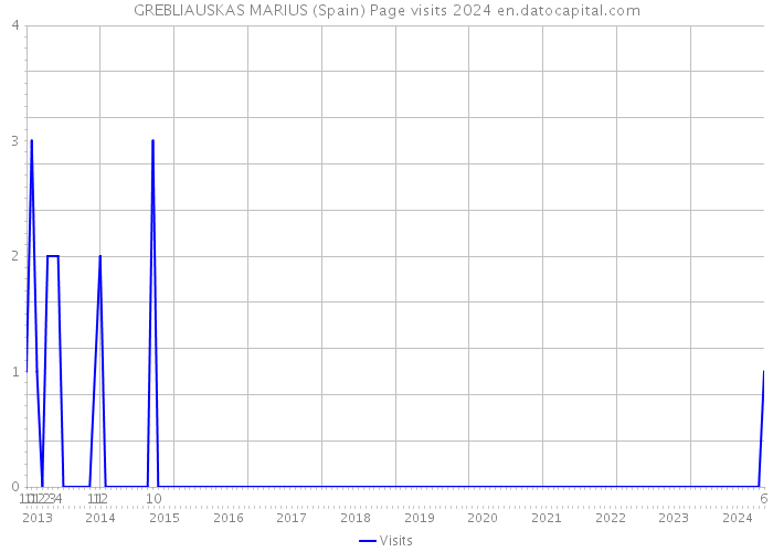 GREBLIAUSKAS MARIUS (Spain) Page visits 2024 