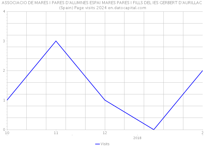 ASSOCIACIO DE MARES I PARES D'ALUMNES ESPAI MARES PARES I FILLS DEL IES GERBERT D'AURILLAC (Spain) Page visits 2024 