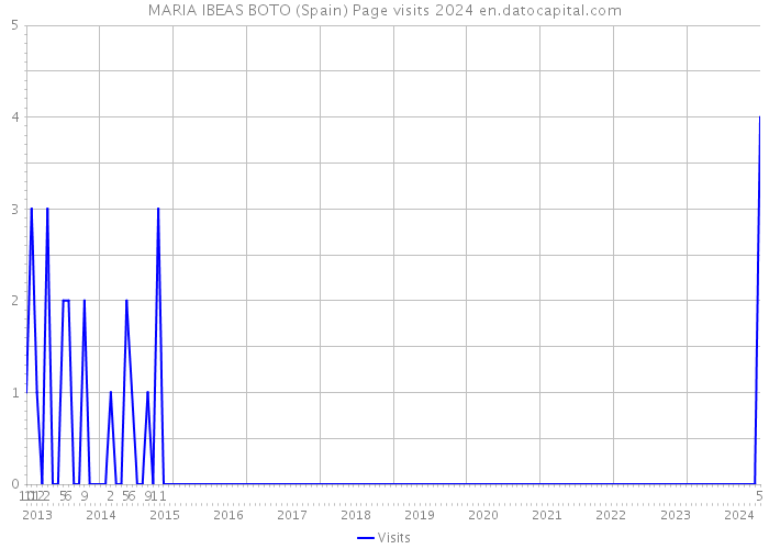 MARIA IBEAS BOTO (Spain) Page visits 2024 