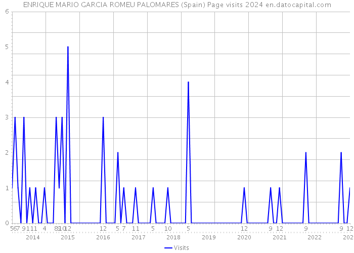 ENRIQUE MARIO GARCIA ROMEU PALOMARES (Spain) Page visits 2024 