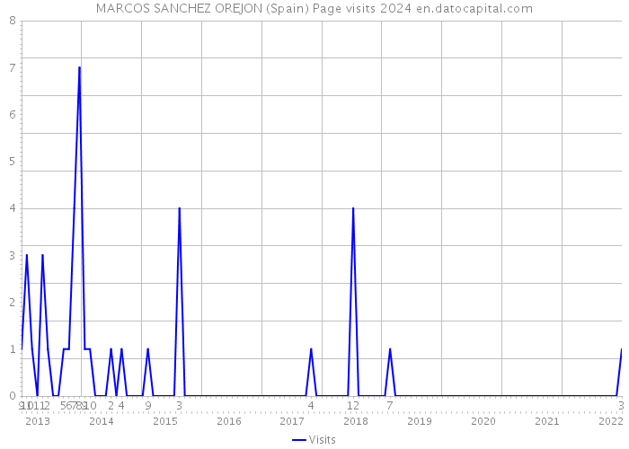 MARCOS SANCHEZ OREJON (Spain) Page visits 2024 
