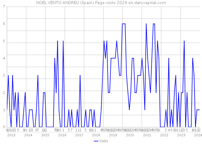 NOEL VENTO ANDREU (Spain) Page visits 2024 