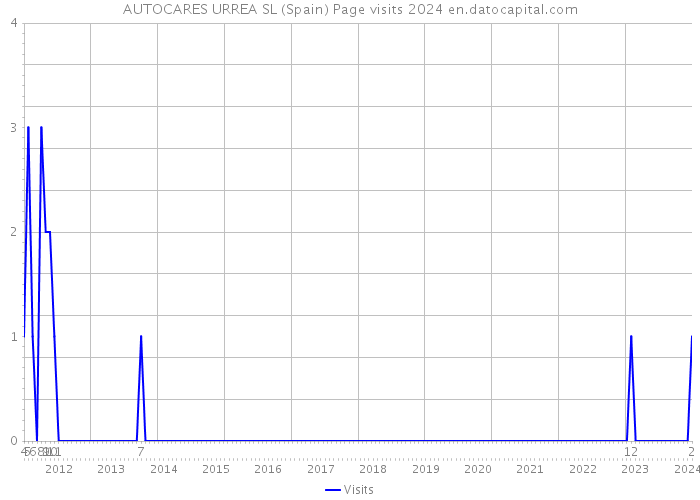 AUTOCARES URREA SL (Spain) Page visits 2024 