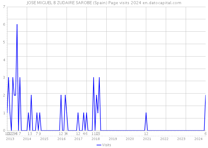 JOSE MIGUEL B ZUDAIRE SAROBE (Spain) Page visits 2024 